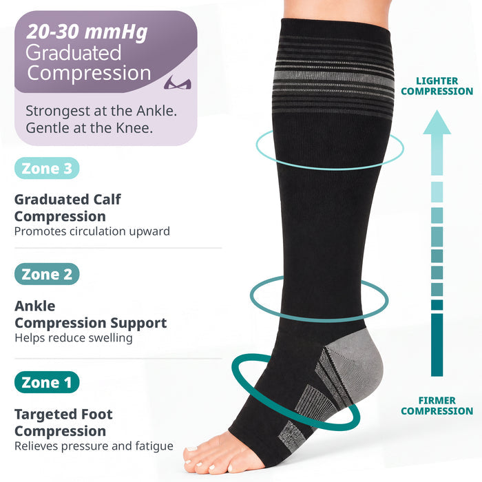 The BraceAbility Diabetic Compression Socks offer 20 to 30 m m h g of graduated compression.